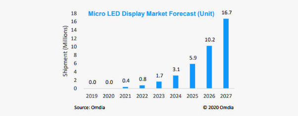 estimated shippings of microled in the future